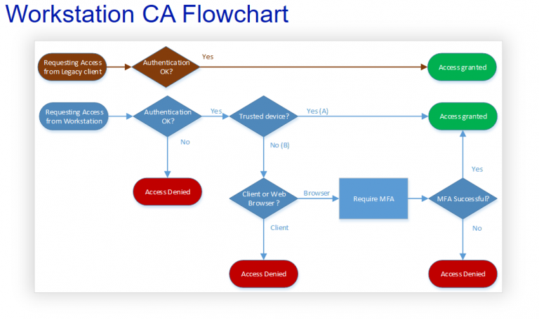 Securing Microsoft cloud identities with Conditional Access - Bloggerz ...