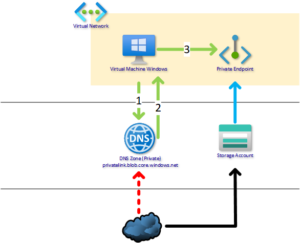 Azure Private Link and DNS explained - Bloggerz.cloud