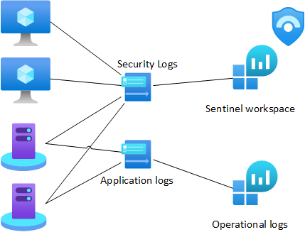 Data collection rules in servers